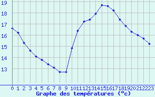 Courbe de tempratures pour Perpignan Moulin  Vent (66)