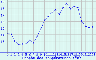 Courbe de tempratures pour Ste (34)