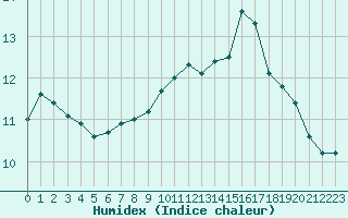 Courbe de l'humidex pour Landivisiau (29)