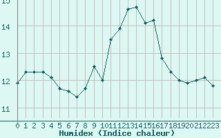 Courbe de l'humidex pour Guret (23)