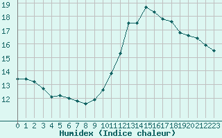 Courbe de l'humidex pour Avignon (84)