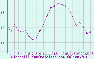 Courbe du refroidissement olien pour Voinmont (54)
