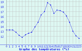 Courbe de tempratures pour Landivisiau (29)