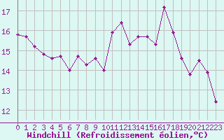 Courbe du refroidissement olien pour Perpignan (66)