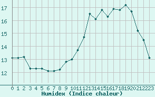 Courbe de l'humidex pour Laqueuille (63)