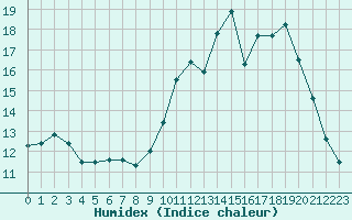 Courbe de l'humidex pour Connerr (72)