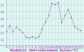 Courbe du refroidissement olien pour Mont-de-Marsan (40)