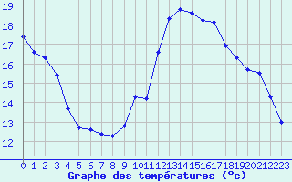 Courbe de tempratures pour Saint-Girons (09)