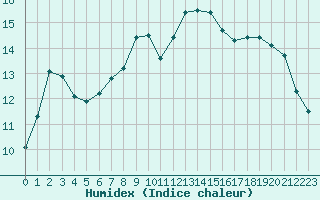 Courbe de l'humidex pour Saint-Antonin-du-Var (83)