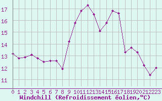 Courbe du refroidissement olien pour Vernouillet (78)