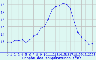 Courbe de tempratures pour Mont-Aigoual (30)