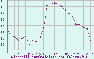 Courbe du refroidissement olien pour Bastia (2B)