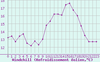 Courbe du refroidissement olien pour Ouessant (29)