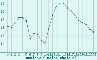 Courbe de l'humidex pour Niort (79)