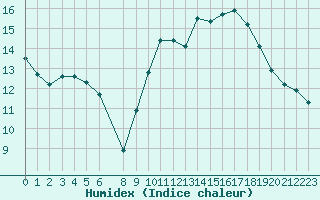 Courbe de l'humidex pour Marseille - Saint-Loup (13)
