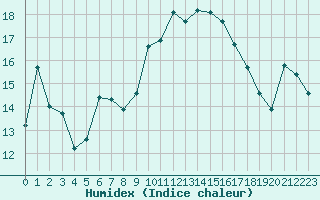 Courbe de l'humidex pour Thurey (71)