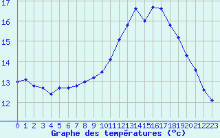 Courbe de tempratures pour Montredon des Corbires (11)