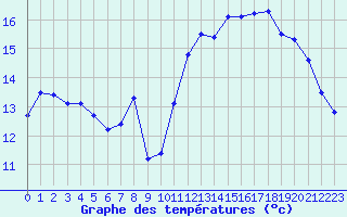 Courbe de tempratures pour Sausseuzemare-en-Caux (76)