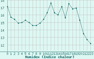 Courbe de l'humidex pour Villacoublay (78)