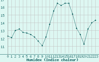 Courbe de l'humidex pour Narbonne-Ouest (11)