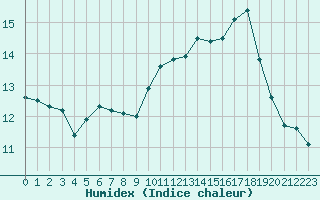 Courbe de l'humidex pour Embrun (05)