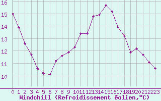 Courbe du refroidissement olien pour Aix-en-Provence (13)