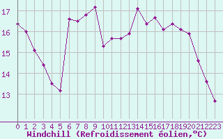 Courbe du refroidissement olien pour Pirou (50)