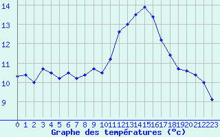 Courbe de tempratures pour Dieppe (76)