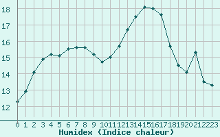 Courbe de l'humidex pour Trgueux (22)