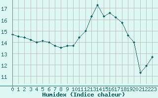 Courbe de l'humidex pour Montauban (82)