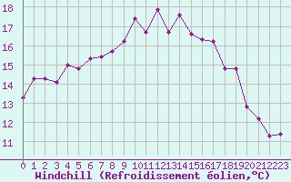 Courbe du refroidissement olien pour Le Luc (83)