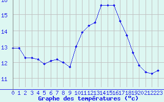 Courbe de tempratures pour Corsept (44)