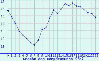 Courbe de tempratures pour Jan (Esp)