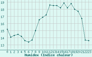 Courbe de l'humidex pour Saint-Brieuc (22)