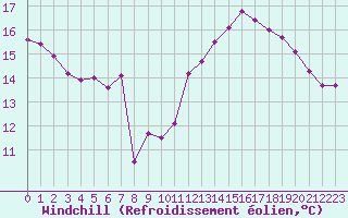 Courbe du refroidissement olien pour Paris Saint-Germain-des-Prs (75)