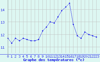 Courbe de tempratures pour Ile du Levant (83)