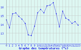 Courbe de tempratures pour Mcon (71)