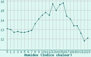 Courbe de l'humidex pour Brignogan (29)