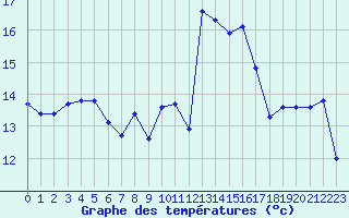 Courbe de tempratures pour Saint-Nazaire-d