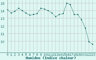 Courbe de l'humidex pour Dolembreux (Be)