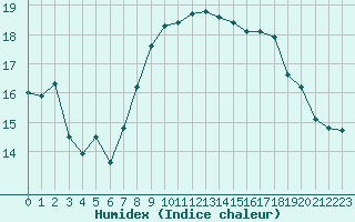 Courbe de l'humidex pour Montpellier (34)