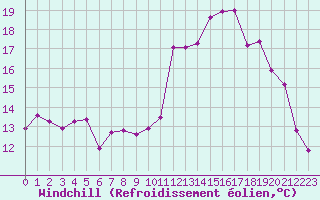 Courbe du refroidissement olien pour Lans-en-Vercors - Les Allires (38)