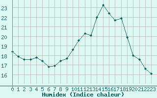 Courbe de l'humidex pour Saint-Michel-Mont-Mercure (85)