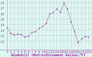 Courbe du refroidissement olien pour Pirou (50)