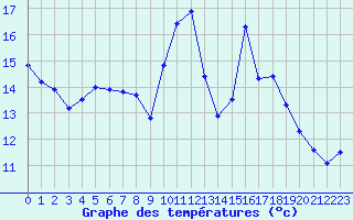 Courbe de tempratures pour Ouessant (29)