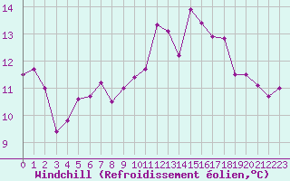 Courbe du refroidissement olien pour Lanvoc (29)
