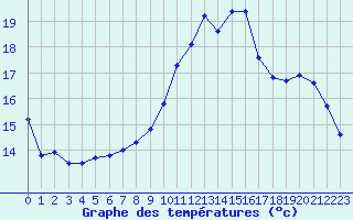 Courbe de tempratures pour Guidel (56)