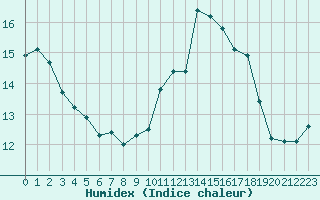 Courbe de l'humidex pour Sausseuzemare-en-Caux (76)