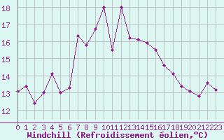 Courbe du refroidissement olien pour Saint-Cyprien (66)
