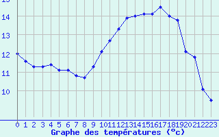 Courbe de tempratures pour Ploudalmezeau (29)